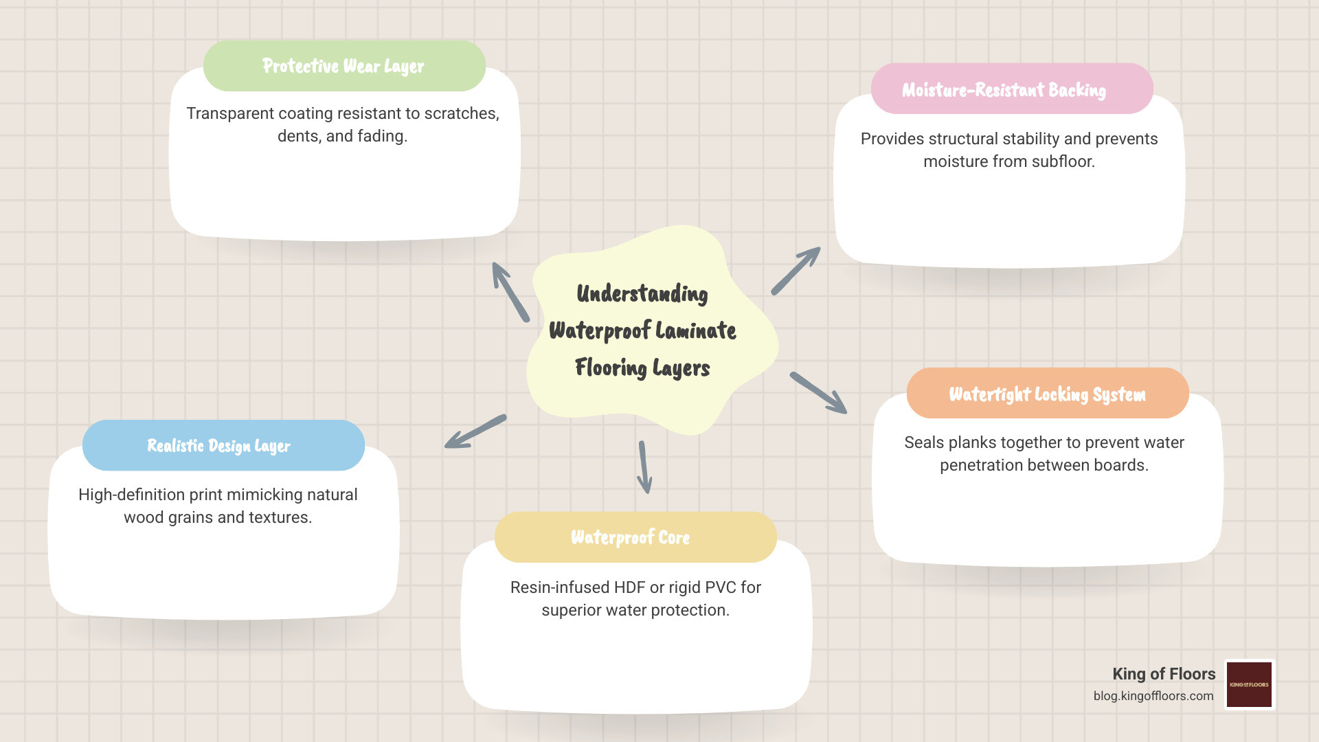 Waterproof laminate flooring construction diagram showing protective wear layer, realistic design layer, waterproof resin-infused core, and moisture-resistant backing - best waterproof laminate flooring infographic mindmap-5-items