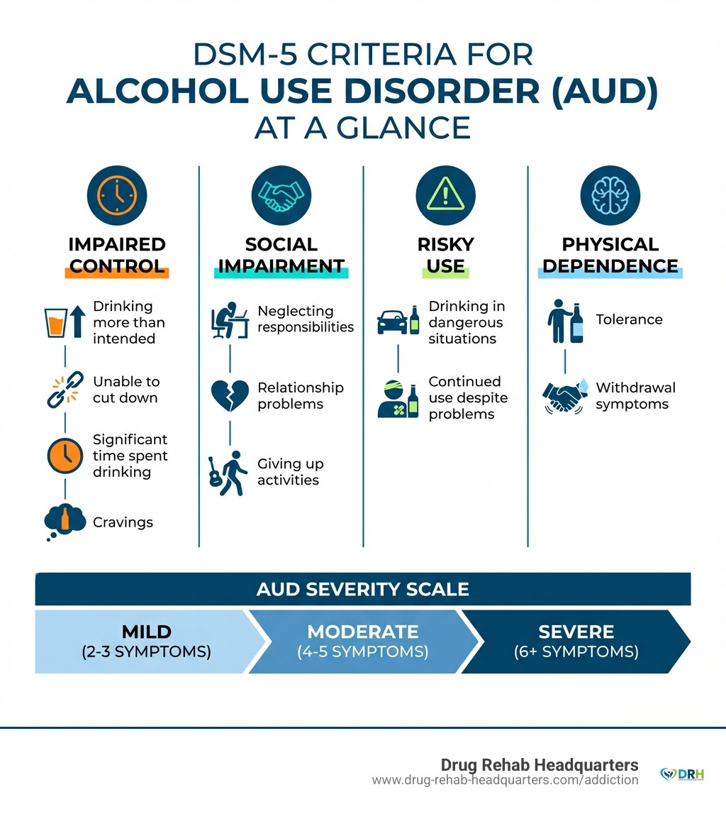 Infographic showing the 11 DSM-5 diagnostic criteria for Alcohol Use Disorder from the DSM-5, organized into four categories: impaired control (drinking more than intended, unable to cut down, significant time spent drinking, cravings), social impairment (neglecting responsibilities, relationship problems, giving up activities), risky use (drinking in dangerous situations, continued use despite problems), and physical dependence (tolerance, withdrawal symptoms). The severity scale shows mild (2-3 symptoms), moderate (4-5 symptoms), and severe (6+ symptoms). - alcohol rehab infographic 