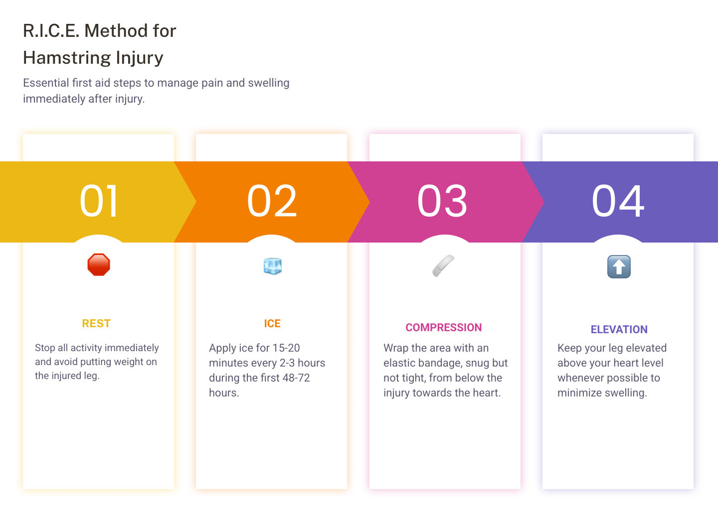 Infographic showing R.I.C.E. method for hamstring injury: Rest the injured leg and avoid weight-bearing activities, Ice for 15-20 minutes every 2-3 hours for first 48-72 hours, Compression with elastic bandage starting below injury wrapping toward heart, Elevation above heart level to reduce swelling. Timeline shows compression most critical in first 2-3 days, with proper wrapping technique preventing circulation problems. - compression bandage hamstring injury infographic pillar-4-steps Infographic showing R.I.C.E. method for hamstring injury: Rest the injured leg and avoid weight-bearing activities, Ice for 15-20 minutes every 2-3 hours for first 48-72 hours, Compression with elastic bandage starting below injury wrapping toward heart, Elevation above heart level to reduce swelling. Timeline shows compression most critical in first 2-3 days, with proper wrapping technique preventing circulation problems. - compression bandage hamstring injury infographic pillar-4-steps