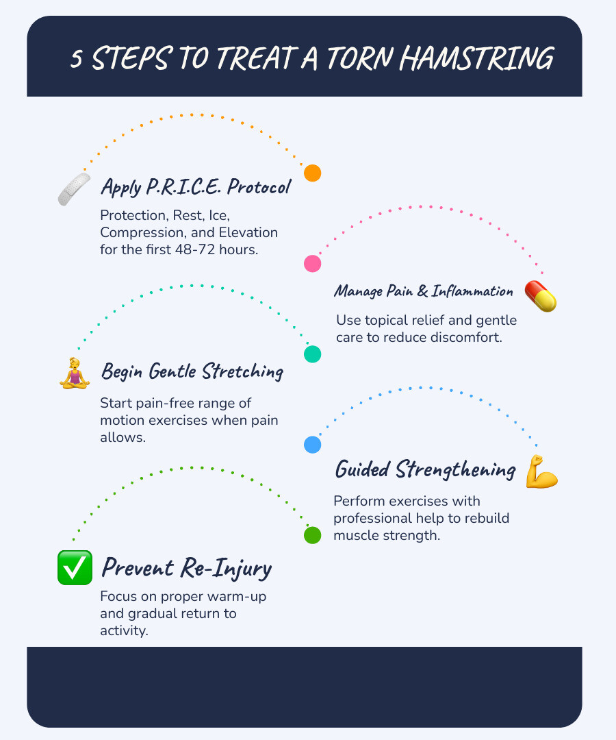 Infographic showing the 5 steps to treating a torn hamstring: Step 1 - Apply P.R.I.C.E. protocol in first 48-72 hours with protection, rest, ice, compression, and elevation; Step 2 - Manage pain with topical relief and gentle care; Step 3 - Begin gentle stretching when pain allows; Step 4 - Start guided strengthening exercises with professional help; Step 5 - Prevent re-injury with proper warm-up and gradual return to activity - torn hamstring what to do infographic infographic-line-5-steps-blues-accent_colors