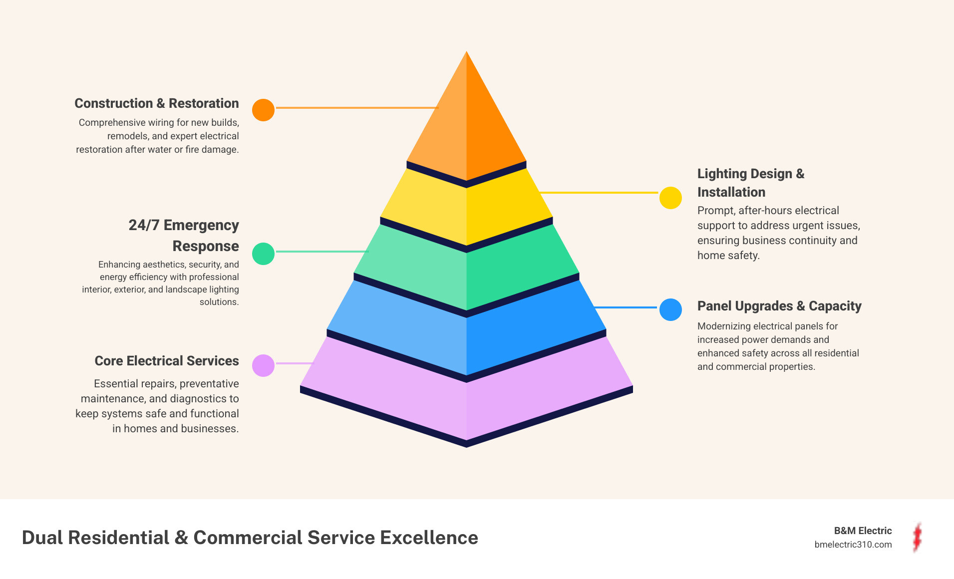Infographic showing dual residential and commercial service categories: Electrical Panel Upgrades for homes and businesses, 24/7 Emergency Response, Lighting Installation and Design, Restoration Services, New Construction Wiring, and Coastal Environment Expertise - residential commercial services in manhattan beach, ca infographic pyramid-hierarchy-5-steps