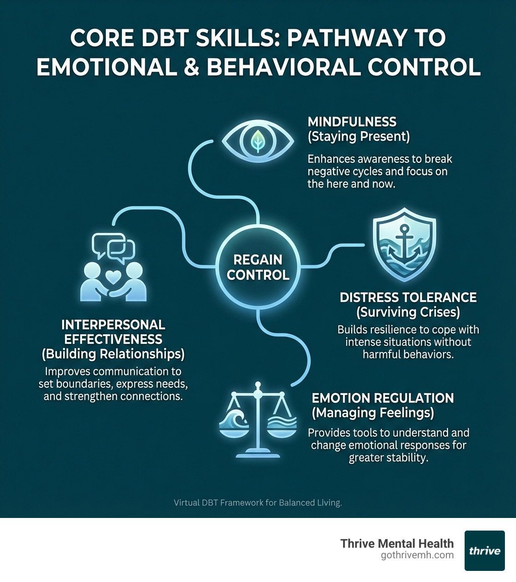 Infographic showing the four core DBT skills modules: Mindfulness (staying present), Distress Tolerance (surviving crises), Emotion Regulation (managing feelings), and Interpersonal Effectiveness (building relationships), with brief descriptions of how each helps you regain control of emotions and behaviors - virtual dialectical behavior therapy infographic 