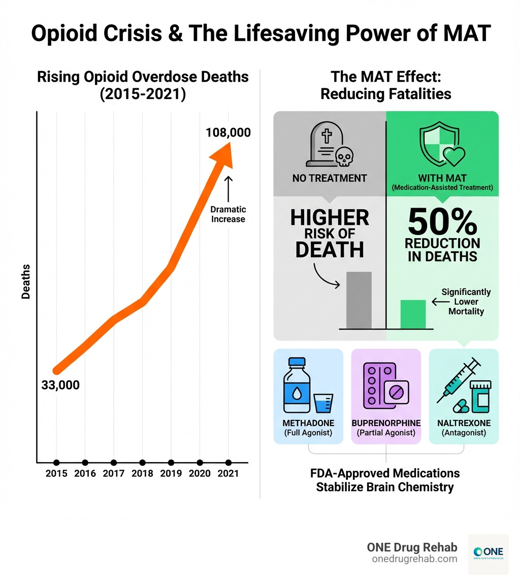 infographic showing rising opioid overdose deaths from 2015 to 2021 climbing from 33,000 to 108,000, with a comparison showing 50% reduction in deaths for individuals receiving MAT versus no treatment, illustrated with three medication types methadone buprenorphine and naltrexone - MAT for heroin infographic 