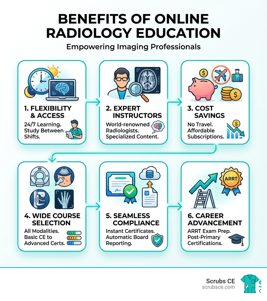 infographic showing benefits of online radiology education including flexible 24/7 access allowing learning between shifts, access to expert instructors and specialized content from world-renowned radiologists, cost savings from elimination of travel expenses and affordable subscription models, wide course selection covering all modalities and specializations from basic CE to advanced certifications, instant certificates and automatic board reporting for seamless compliance, and career advancement opportunities through ARRT exam prep and post-primary certifications - Online radiology education infographic infographic showing benefits of online radiology education including flexible 24/7 access allowing learning between shifts, access to expert instructors and specialized content from world-renowned radiologists, cost savings from elimination of travel expenses and affordable subscription models, wide course selection covering all modalities and specializations from basic CE to advanced certifications, instant certificates and automatic board reporting for seamless compliance, and career advancement opportunities through ARRT exam prep and post-primary certifications - Online radiology education infographic