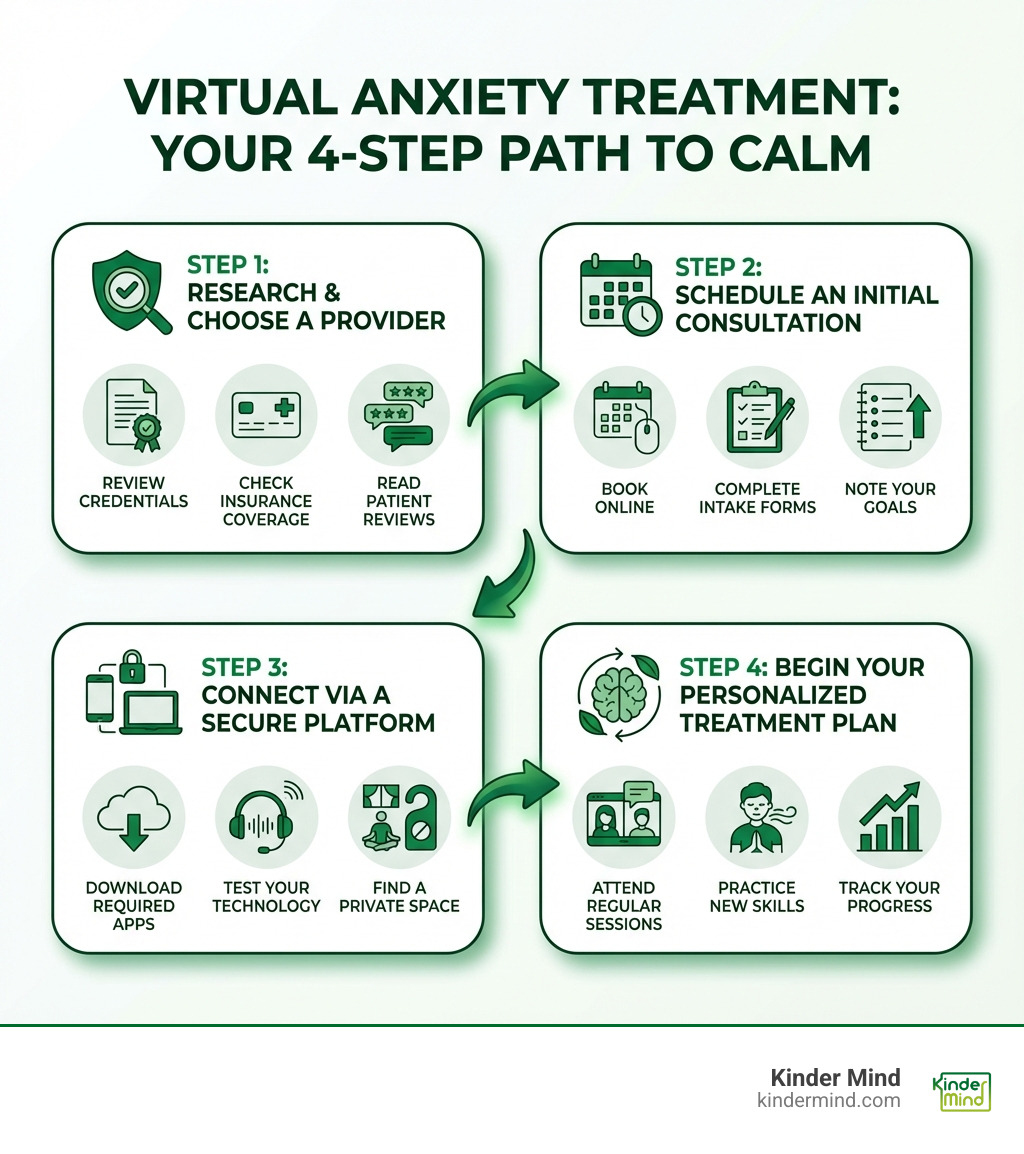 Infographic showing the 4-step process of starting virtual anxiety treatment: Step 1 - Research and Choose a Provider (review credentials, check insurance coverage, read patient reviews); Step 2 - Schedule an Initial Consultation (book online, complete intake forms, note your goals); Step 3 - Connect via a Secure Platform (download required apps, test your technology, find a private space); Step 4 - Begin Your Personalized Treatment Plan (attend regular sessions, practice new skills, track your progress) - Virtual anxiety treatment infographic 