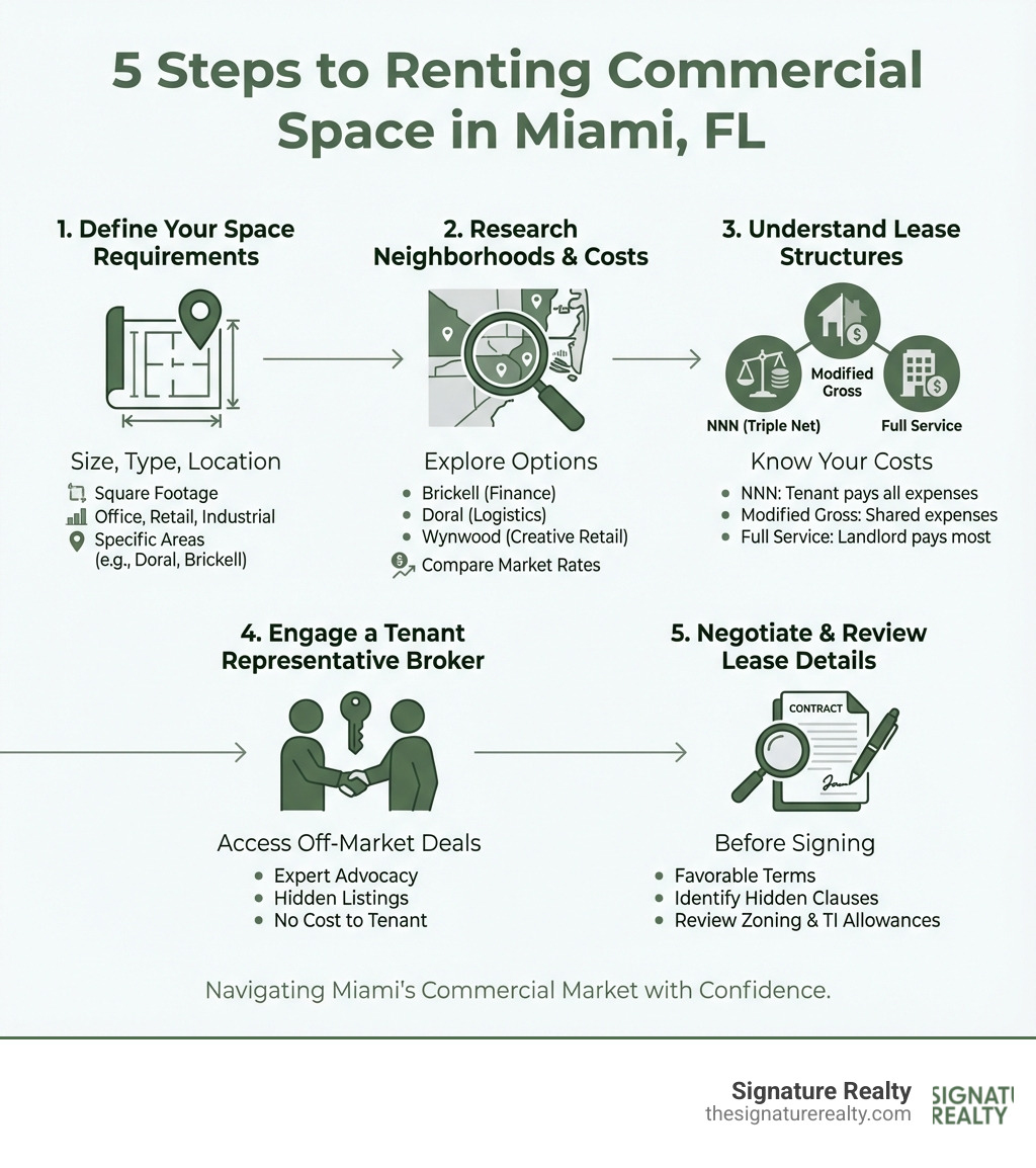 Infographic showing 5 steps to renting commercial space in Miami: 1) Define your space requirements (size, type, location), 2) Research neighborhoods and costs (Brickell, Doral, Wynwood), 3) Understand lease structures (NNN, Modified Gross, Full Service), 4) Engage a tenant representative broker for off-market access, 5) Negotiate terms and review lease details before signing - commercial space for rent miami fl infographic Infographic showing 5 steps to renting commercial space in Miami: 1) Define your space requirements (size, type, location), 2) Research neighborhoods and costs (Brickell, Doral, Wynwood), 3) Understand lease structures (NNN, Modified Gross, Full Service), 4) Engage a tenant representative broker for off-market access, 5) Negotiate terms and review lease details before signing - commercial space for rent miami fl infographic