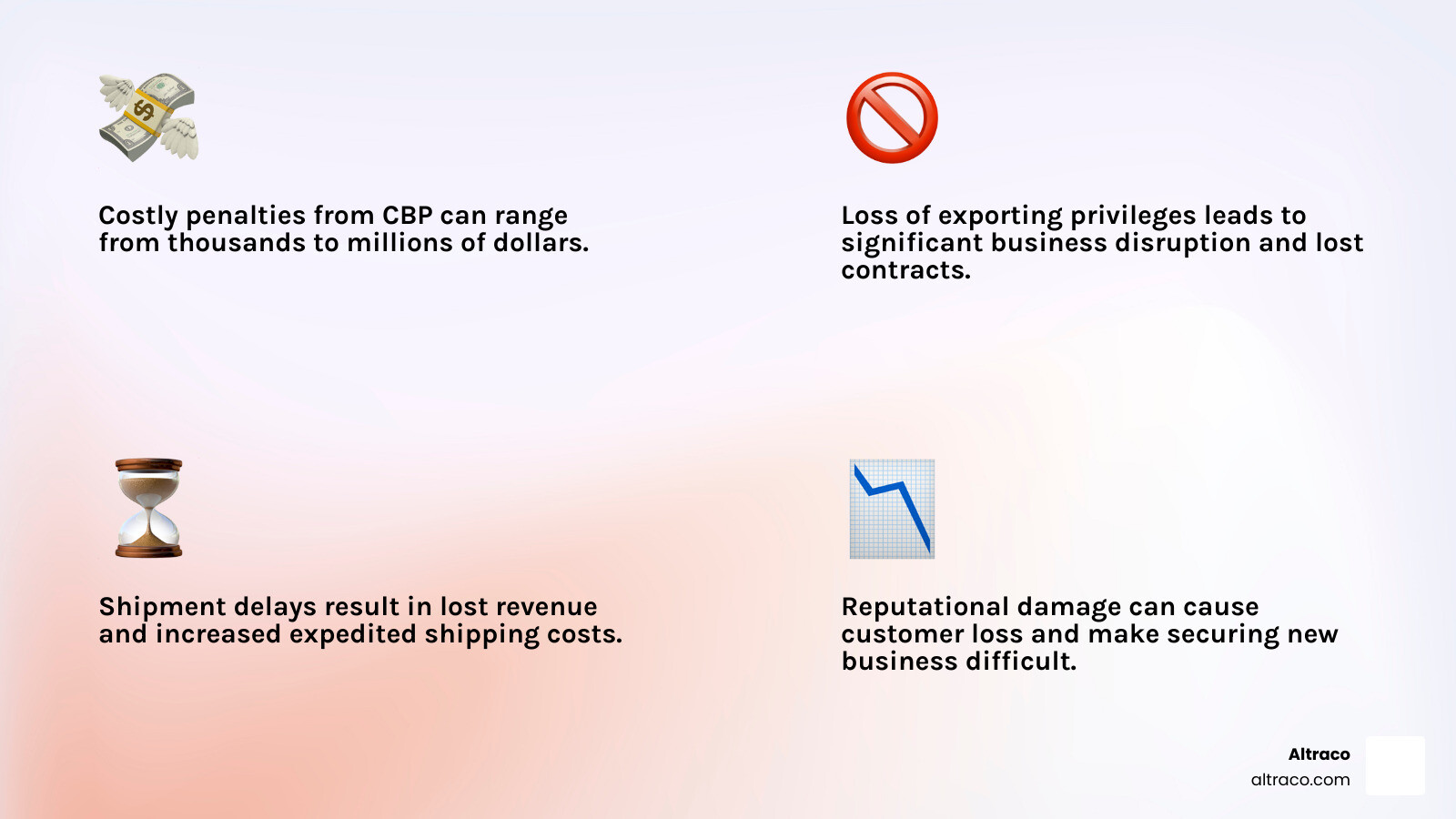 Infographic showing the high costs of non-compliance: shipment delays (lost revenue + expedited shipping costs), liquidated damages (contractual penalties for late delivery), costly penalties (CBP fines ranging from thousands to millions), loss of exporting privileges (business disruption + lost contracts), reputational damage (customer loss + difficulty securing new business), and potential prison time (criminal penalties for willful violations) - trade compliance consulting infographic 4_facts_emoji_light-gradient