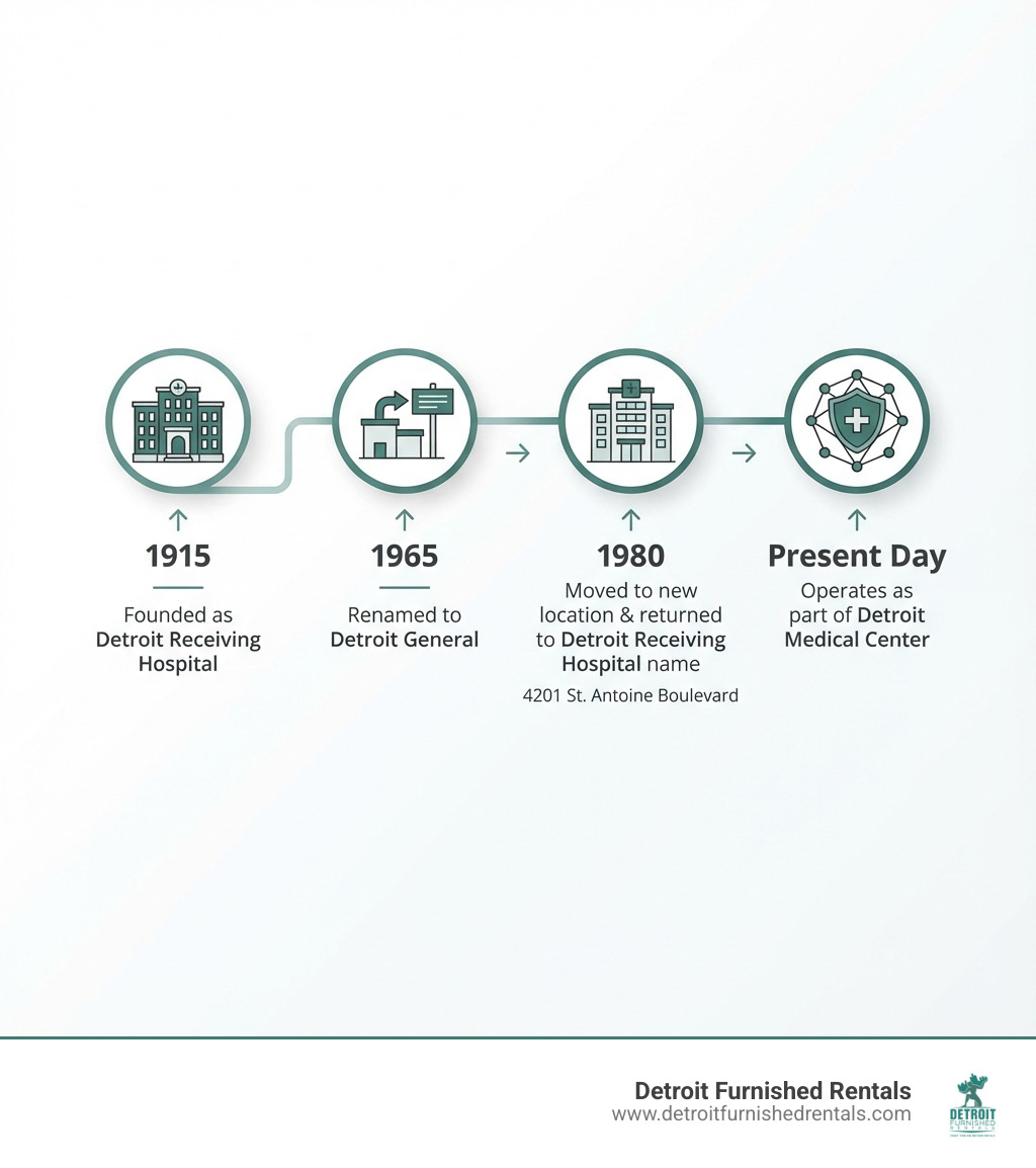 Infographic showing Detroit General Hospital timeline: 1915 founded as Detroit Receiving Hospital, 1965 renamed to Detroit General, 1980 moved to new location and returned to Detroit Receiving Hospital name, present day operates as part of Detroit Medical Center at 4201 St. Antoine Boulevard - detroit general hospital infographic 