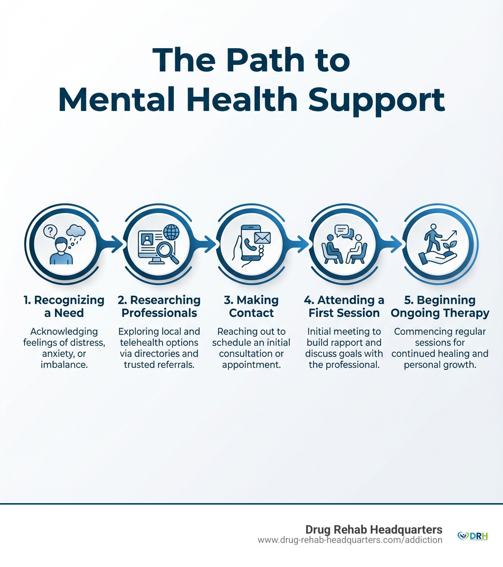 Infographic showing the path from recognizing a mental health need, to researching professionals, to making contact, to attending a first session, to beginning ongoing therapy - mental health professionals near me infographic 
