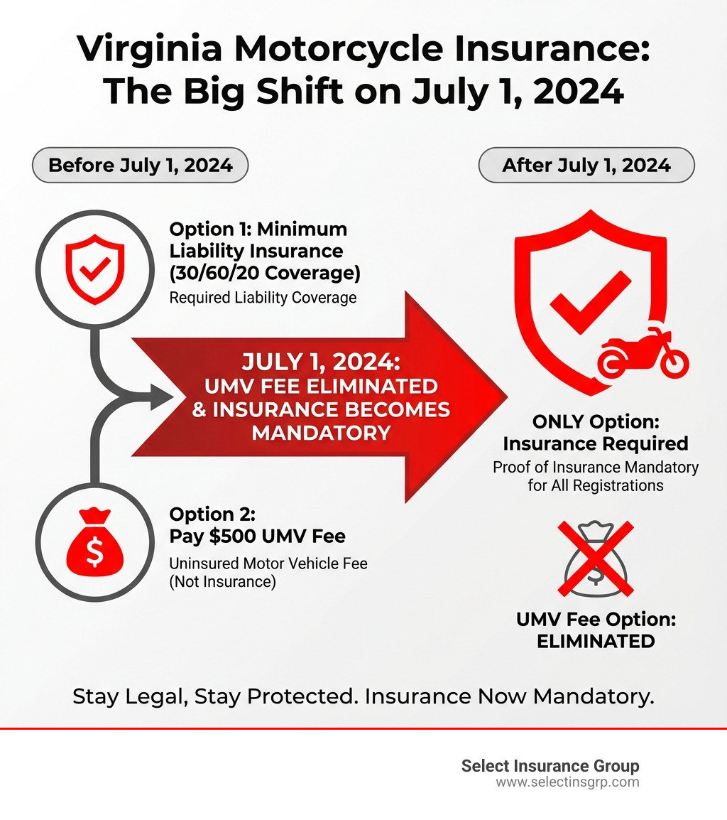 Infographic showing Virginia's motorcycle insurance options: Current law allows either minimum liability insurance (30/60/20 coverage) or $500 UMV fee payment, with a large arrow pointing to July 1, 2024, after which only insurance option remains available, UMV fee eliminated, and proof of insurance required for all registrations - is motorcycle insurance required in virginia infographic 