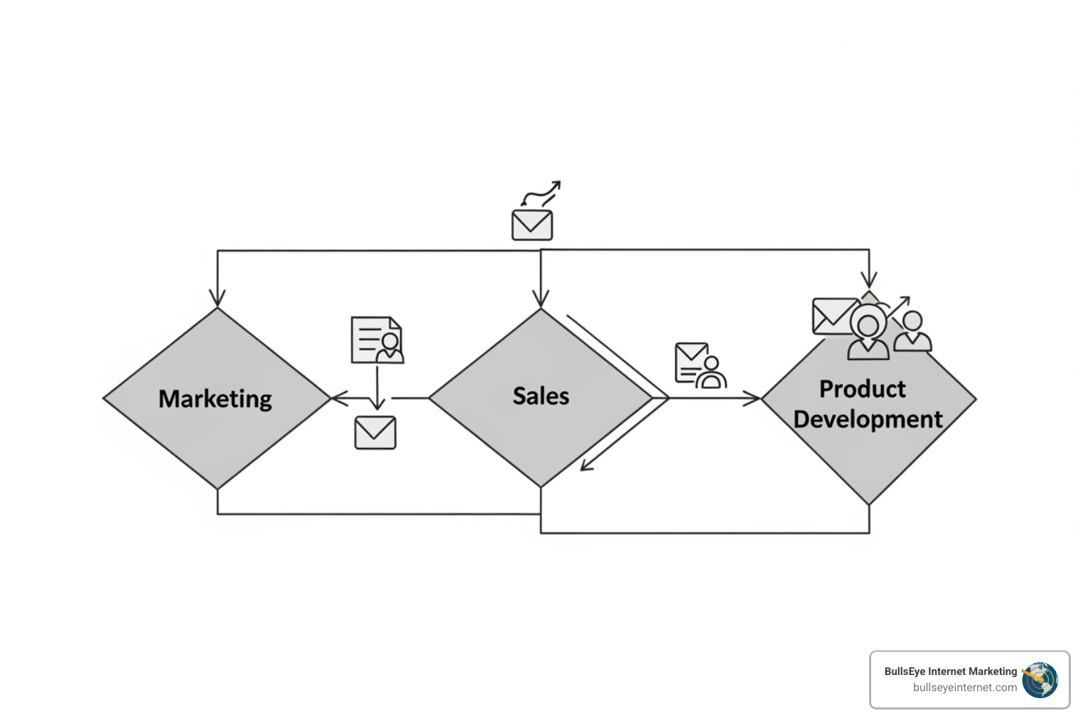 flowchart showing coordination between marketing, sales, and product teams - enterprise ppc management Flowchart illustrating the interconnected processes of marketing, sales, and product development in enterprise PPC management, with a focus on strategic coordination and communication.