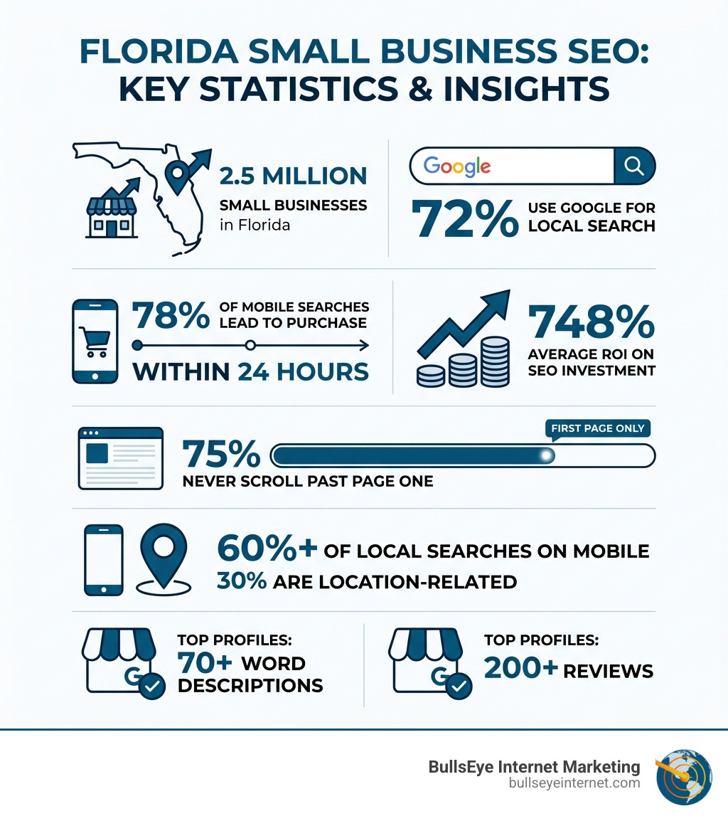 Florida small business SEO infographic highlighting key statistics: 2.5 million small businesses, 72% use Google for local search, 78% of mobile searches lead to purchase within 24 hours, 75% never scroll past page one, 748% average ROI on SEO investment, and emphasis on location-related searches.