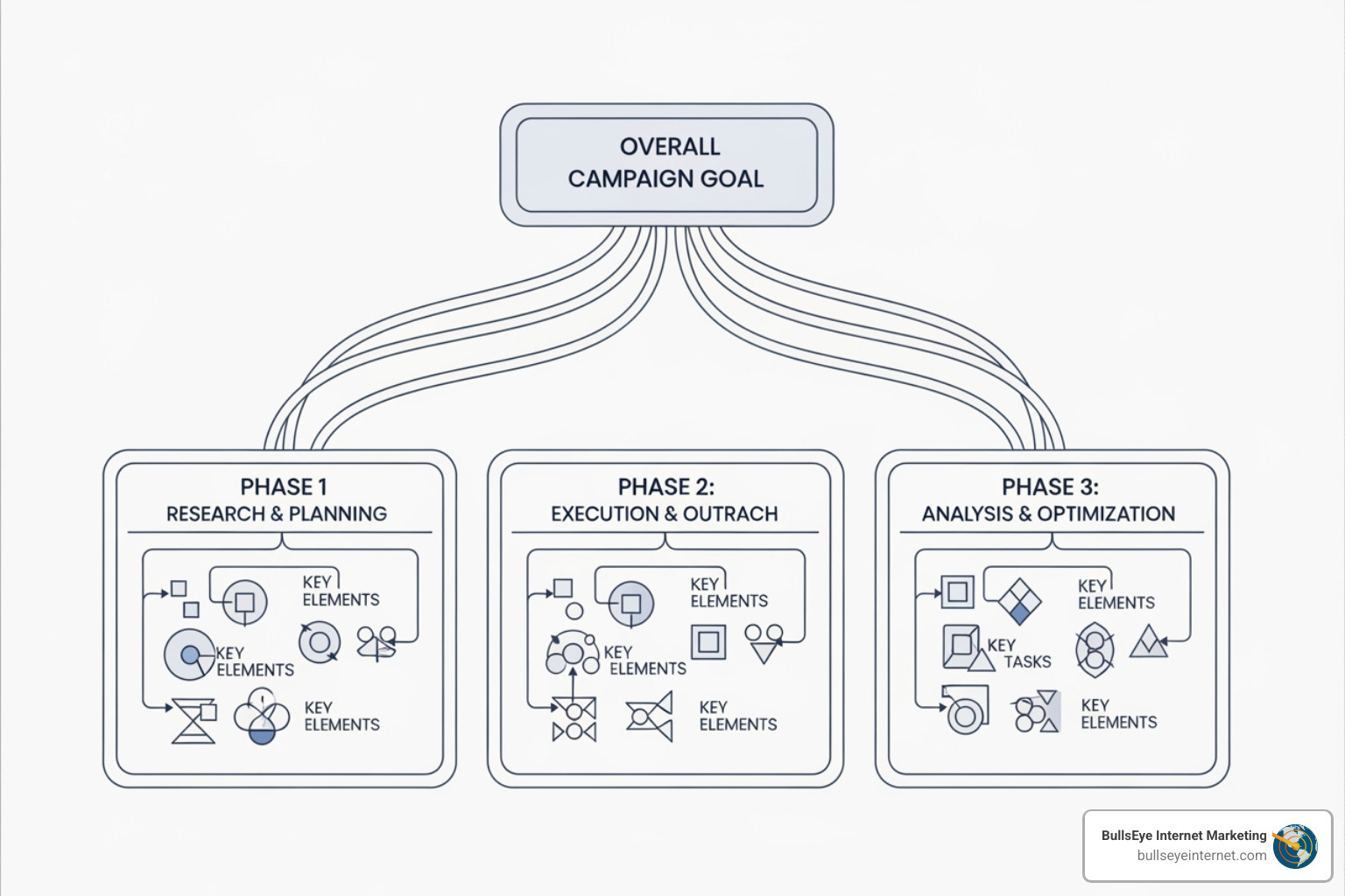 Flowchart illustrating the three phases of PPC ad campaign management: Research & Planning, Execution & Outreach, and Analysis & Optimization, with a central focus on the overall campaign goal, featuring key elements and tasks relevant to effective digital marketing strategies.