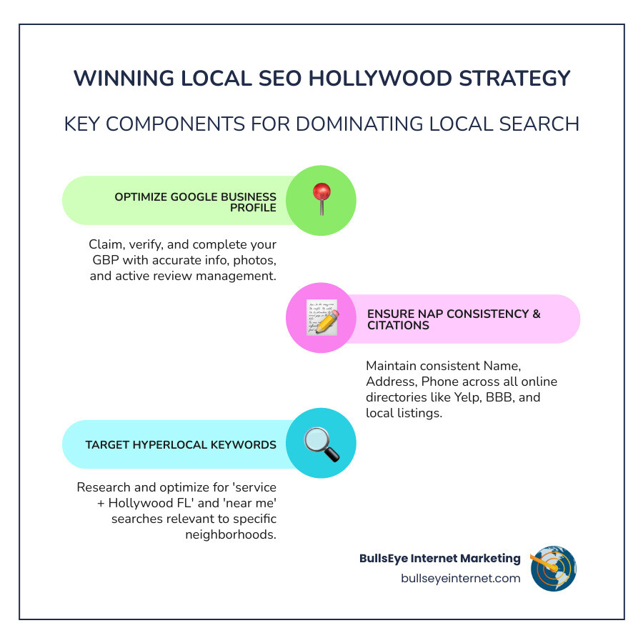 Infographic showing the core pillars of local SEO Hollywood strategy: Google Business Profile optimization with accurate NAP data and reviews, local citations across directories like BBB and Yelp, hyperlocal keyword targeting for Hollywood neighborhoods, on-page optimization with LocalBusiness schema, local link building through community partnerships, and mobile-friendly technical SEO for fast loading - local SEO Hollywood infographic infographic-line-3-steps-colors