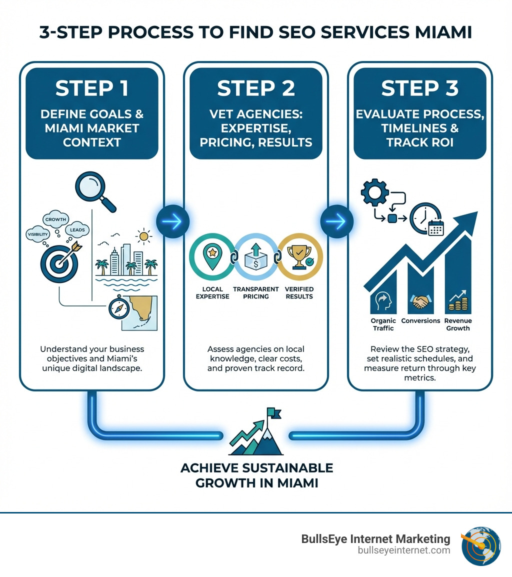 Infographic showing the 3-step process: Step 1 - Understand your goals and Miami's unique market; Step 2 - Vet agencies based on local expertise, transparent pricing, and verified results; Step 3 - Evaluate the SEO process, set realistic timelines, and track ROI through organic traffic, conversions, and revenue growth - seo services miami infographic Infographic showing the 3-step process: Step 1 - Understand your goals and Miami's unique market; Step 2 - Vet agencies based on local expertise, transparent pricing, and verified results; Step 3 - Evaluate the SEO process, set realistic timelines, and track ROI through organic traffic, conversions, and revenue growth - seo services miami infographic