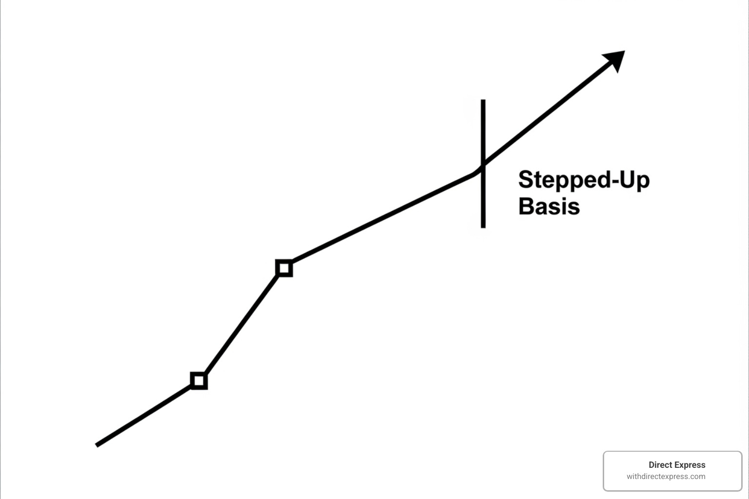 timeline showing property value appreciation and the stepped-up basis point - inherited property for sale timeline showing property value appreciation and the stepped-up basis point - inherited property for sale