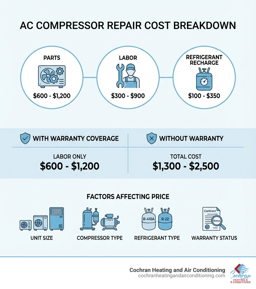 Infographic showing AC compressor repair cost breakdown: Parts ($600-$1,200), Labor ($300-$900), Refrigerant Recharge ($100-$350), with separate sections showing costs with warranty coverage ($600-$1,200 labor only) versus without warranty ($1,300-$2,500 total), and factors affecting price including unit size, compressor type, refrigerant type, and warranty status - AC compressor repair cost infographic Infographic showing AC compressor repair cost breakdown: Parts ($600-$1,200), Labor ($300-$900), Refrigerant Recharge ($100-$350), with separate sections showing costs with warranty coverage ($600-$1,200 labor only) versus without warranty ($1,300-$2,500 total), and factors affecting price including unit size, compressor type, refrigerant type, and warranty status - AC compressor repair cost infographic