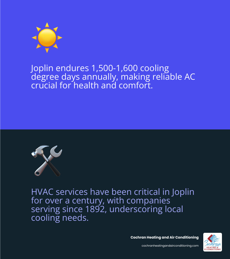 infographic showing the main components of an air conditioning system including the outdoor condenser unit with compressor and condenser coils, indoor evaporator coil, air handler with blower fan, refrigerant lines connecting indoor and outdoor units, thermostat for temperature control, and ductwork for air distribution throughout the home - Air conditioning repair Joplin infographic 2_facts_emoji_blue