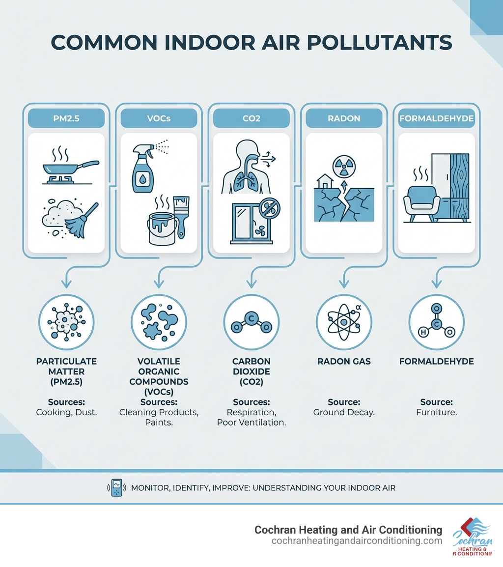 infographic showing common indoor air pollutants including PM2.5 from cooking and dust, VOCs from cleaning products and paints, CO2 from respiration and poor ventilation, radon from ground decay, and formaldehyde from furniture, with icons representing each source and pollutant type - air quality detection infographic infographic showing common indoor air pollutants including PM2.5 from cooking and dust, VOCs from cleaning products and paints, CO2 from respiration and poor ventilation, radon from ground decay, and formaldehyde from furniture, with icons representing each source and pollutant type - air quality detection infographic
