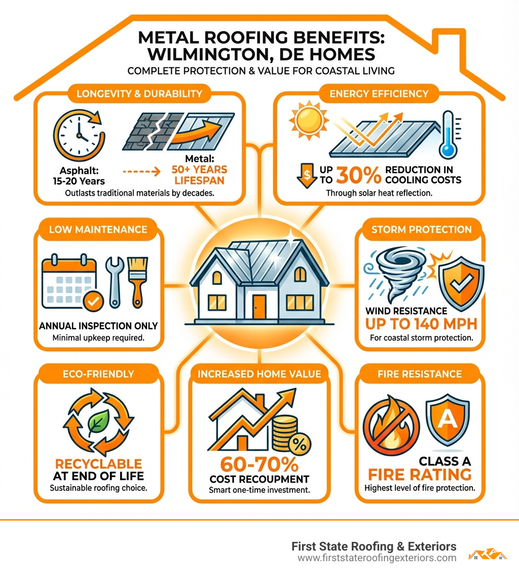 Infographic showing the complete benefits of metal roofing for Wilmington DE homes: 50+ year lifespan compared to 15-20 years for asphalt shingles, up to 30% reduction in cooling costs through solar heat reflection, wind resistance up to 140 mph for coastal storm protection, fire-resistant Class A rating, low maintenance requirements with annual inspection only, increased home value with 60-70% cost recoupment, and eco-friendly recyclability at end of life - metal roofing wilmington de infographic Infographic showing the complete benefits of metal roofing for Wilmington DE homes: 50+ year lifespan compared to 15-20 years for asphalt shingles, up to 30% reduction in cooling costs through solar heat reflection, wind resistance up to 140 mph for coastal storm protection, fire-resistant Class A rating, low maintenance requirements with annual inspection only, increased home value with 60-70% cost recoupment, and eco-friendly recyclability at end of life - metal roofing wilmington de infographic
