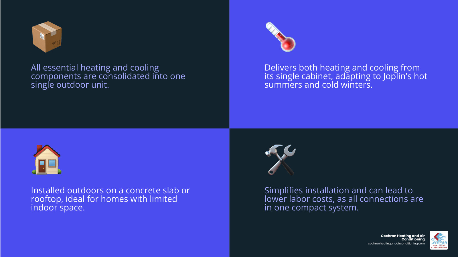 Infographic showing package unit HVAC system components in a single outdoor cabinet, with arrows indicating heating and cooling functions, plus comparison showing space-saving benefits versus split systems with separate indoor and outdoor units - Package unit HVAC Joplin infographic 4_facts_emoji_blue