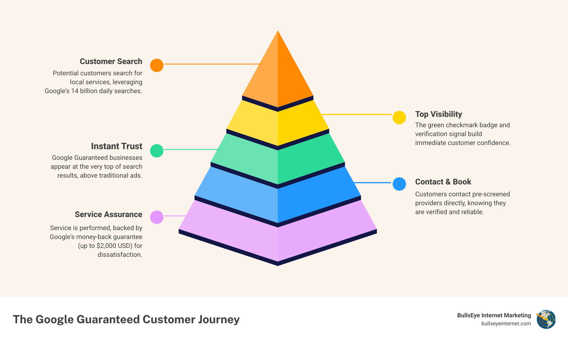 infographic showing customer journey from google search to booking with google guaranteed provider - google guaranteed ads infographic pyramid-hierarchy-5-steps infographic showing customer journey from google search to booking with google guaranteed provider - google guaranteed ads infographic pyramid-hierarchy-5-steps