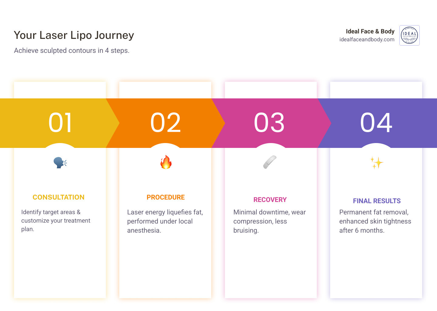 Infographic explaining the 4-step laser liposuction journey: Step 1 - Consultation where treatment areas are identified and a customized plan is created; Step 2 - Procedure performed under local anesthesia with laser energy liquefying fat and tightening skin; Step 3 - Recovery with minimal downtime, compression garments, and reduced bruising compared to traditional liposuction; Step 4 - Final Results visible at 6 months with permanent fat removal and enhanced skin tightness - Laser Liposuction Before and After infographic pillar-4-steps Infographic explaining the 4-step laser liposuction journey: Step 1 - Consultation where treatment areas are identified and a customized plan is created; Step 2 - Procedure performed under local anesthesia with laser energy liquefying fat and tightening skin; Step 3 - Recovery with minimal downtime, compression garments, and reduced bruising compared to traditional liposuction; Step 4 - Final Results visible at 6 months with permanent fat removal and enhanced skin tightness - Laser Liposuction Before and After infographic pillar-4-steps