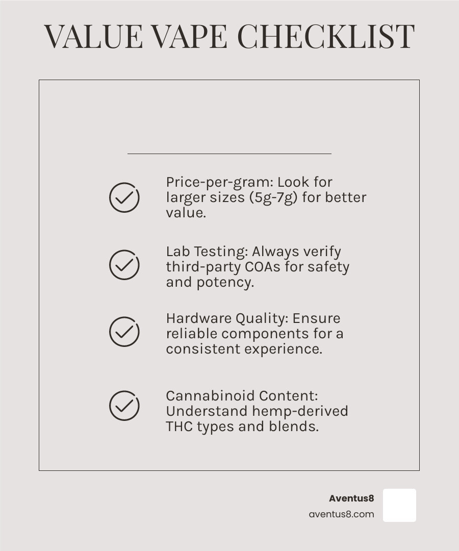 Infographic explaining the key factors of a value vape: Price-per-gram, Lab Testing, Hardware Quality, and Cannabinoid Content - THC disposable carts under $10 infographic checklist-light-beige