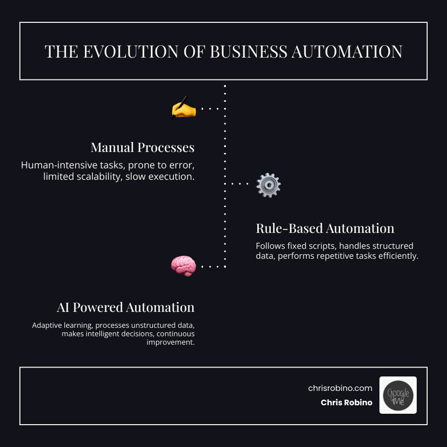 Infographic showing the evolution from traditional rule-based automation (fixed processes, structured data only, no learning capability) to AI powered automation (adaptive learning, handles unstructured data, context-aware decisions, continuous improvement, predictive capabilities) - AI powered automation infographic infographic-line-3-steps-dark
