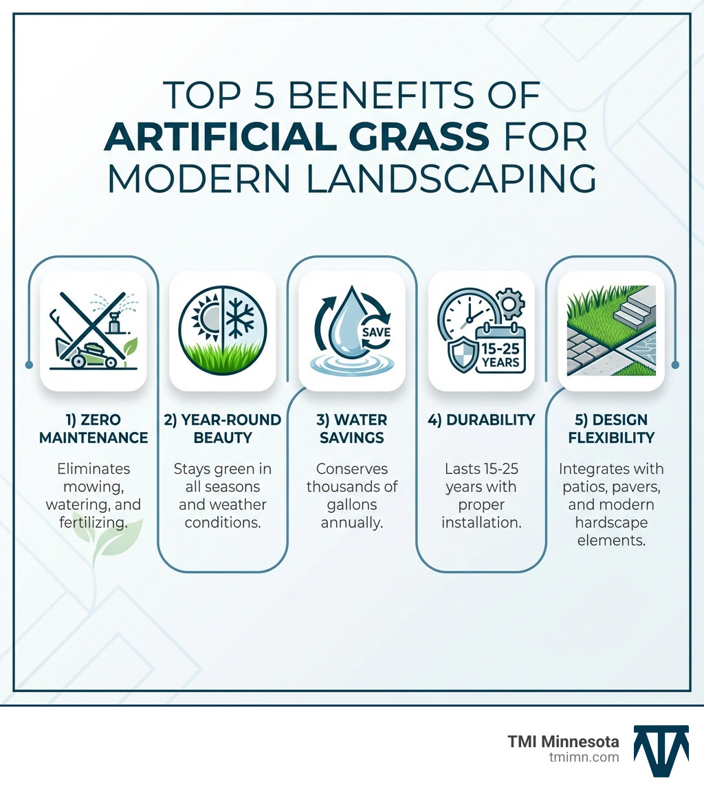 Infographic showing the top 5 benefits of artificial grass: 1) Zero Maintenance - eliminates mowing, watering, and fertilizing, 2) Year-Round Beauty - stays green in all seasons and weather, 3) Water Savings - conserves thousands of gallons annually, 4) Durability - lasts 15-25 years with proper installation, 5) Design Flexibility - integrates with patios, pavers, and modern hardscape elements - artificial grass for modern landscaping infographic 