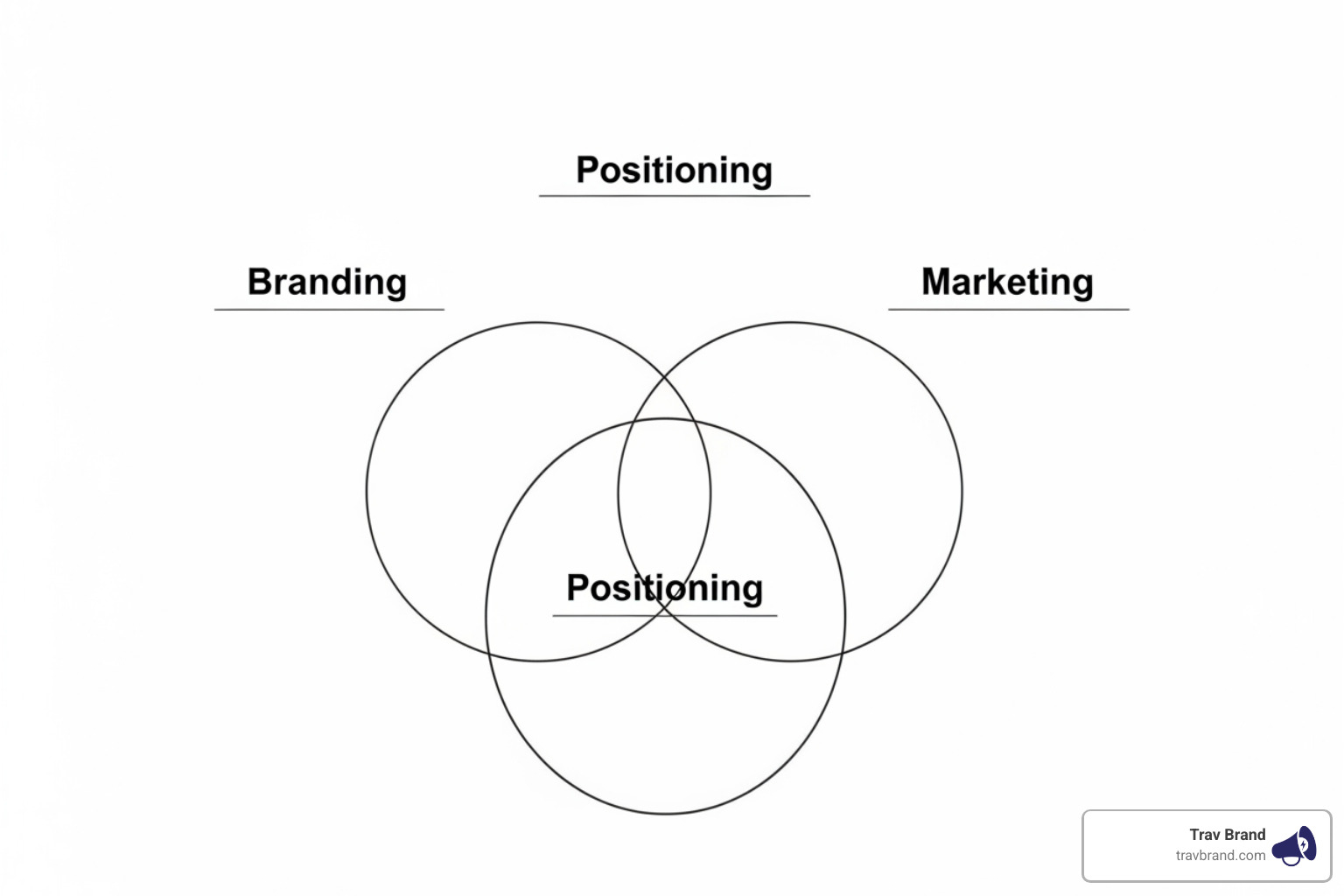 Venn diagram showing branding, marketing, and positioning overlapping, with positioning at the center influencing both - brand positioning in advertising Venn diagram showing branding, marketing, and positioning overlapping, with positioning at the center influencing both - brand positioning in advertising