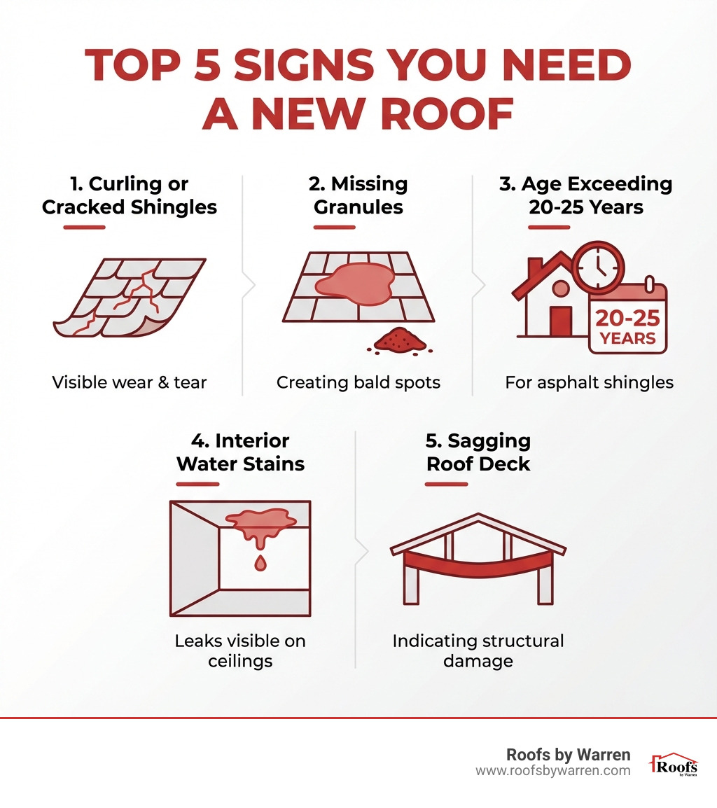 Infographic showing the top 5 signs you need a new roof: 1. Curling or cracked shingles with visible wear, 2. Missing granules creating bald spots on shingles, 3. Roof age exceeding 20-25 years for asphalt shingles, 4. Water stains or leaks visible on interior ceilings, 5. Sagging areas in the roof deck indicating structural damage - roof installation infographic Infographic showing the top 5 signs you need a new roof: 1. Curling or cracked shingles with visible wear, 2. Missing granules creating bald spots on shingles, 3. Roof age exceeding 20-25 years for asphalt shingles, 4. Water stains or leaks visible on interior ceilings, 5. Sagging areas in the roof deck indicating structural damage - roof installation infographic