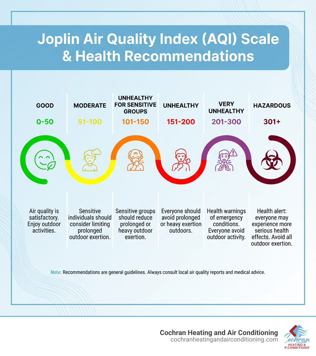 Infographic showing the Air Quality Index scale with six color-coded categories: Green for Good (0-50), Yellow for Moderate (51-100), Orange for Unhealthy for Sensitive Groups (101-150), Red for Unhealthy (151-200), Purple for Very Unhealthy (201-300), and Maroon for Hazardous (301+), with corresponding health recommendations for each level - Joplin air quality infographic Infographic showing the Air Quality Index scale with six color-coded categories: Green for Good (0-50), Yellow for Moderate (51-100), Orange for Unhealthy for Sensitive Groups (101-150), Red for Unhealthy (151-200), Purple for Very Unhealthy (201-300), and Maroon for Hazardous (301+), with corresponding health recommendations for each level - Joplin air quality infographic