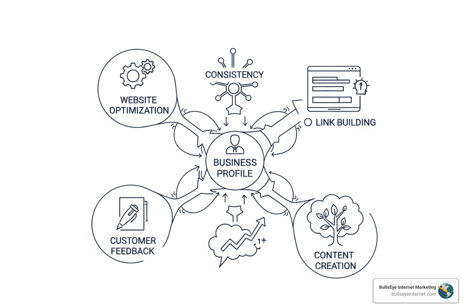 Diagram showing interconnected components of local SEO: Google Business Profile, NAP Consistency, On-Page SEO, Local Link Building, Online Reviews, and Local Content - local seo strategy template Diagram illustrating core components of a local SEO strategy, including business profile, website optimization, consistency, customer feedback, link building, and content creation, branded with BullsEye Internet Marketing logo.