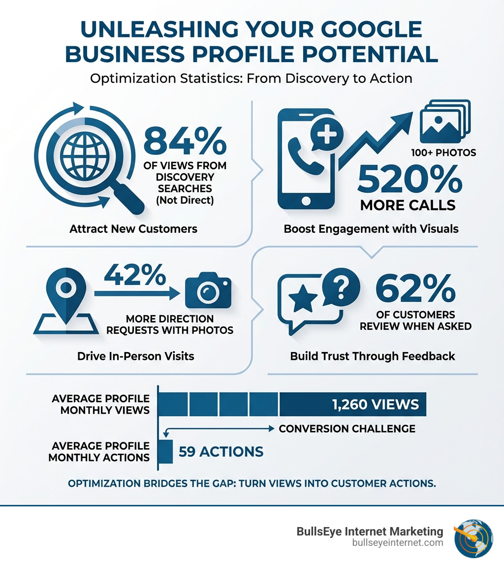 Infographic showing GBP optimization statistics: 84% of views from discovery searches, 520% more calls with 100+ photos, 42% more direction requests with photos, 62% of customers review when asked, and the average profile gets only 1,260 views with 59 actions per month - How to optimize GBP infographic Infographic showing GBP optimization statistics: 84% of views from discovery searches, 520% more calls with 100+ photos, 42% more direction requests with photos, 62% of customers review when asked, and the average profile gets only 1,260 views with 59 actions per month - How to optimize GBP infographic