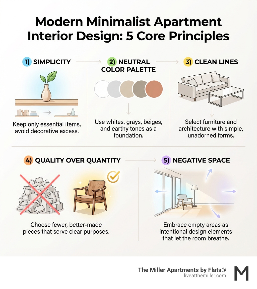 Infographic showing the five core principles of modern minimalist apartment interior design: 1) Simplicity - keep only essential items and avoid decorative excess, 2) Neutral Color Palette - use whites, grays, beiges, and earthy tones as a foundation, 3) Clean Lines - select furniture and architecture with simple, unadorned forms, 4) Quality Over Quantity - choose fewer, better-made pieces that serve clear purposes, 5) Negative Space - embrace empty areas as intentional design elements that let the room breathe - modern minimalist apartment interior design infographic Infographic showing the five core principles of modern minimalist apartment interior design: 1) Simplicity - keep only essential items and avoid decorative excess, 2) Neutral Color Palette - use whites, grays, beiges, and earthy tones as a foundation, 3) Clean Lines - select furniture and architecture with simple, unadorned forms, 4) Quality Over Quantity - choose fewer, better-made pieces that serve clear purposes, 5) Negative Space - embrace empty areas as intentional design elements that let the room breathe - modern minimalist apartment interior design infographic