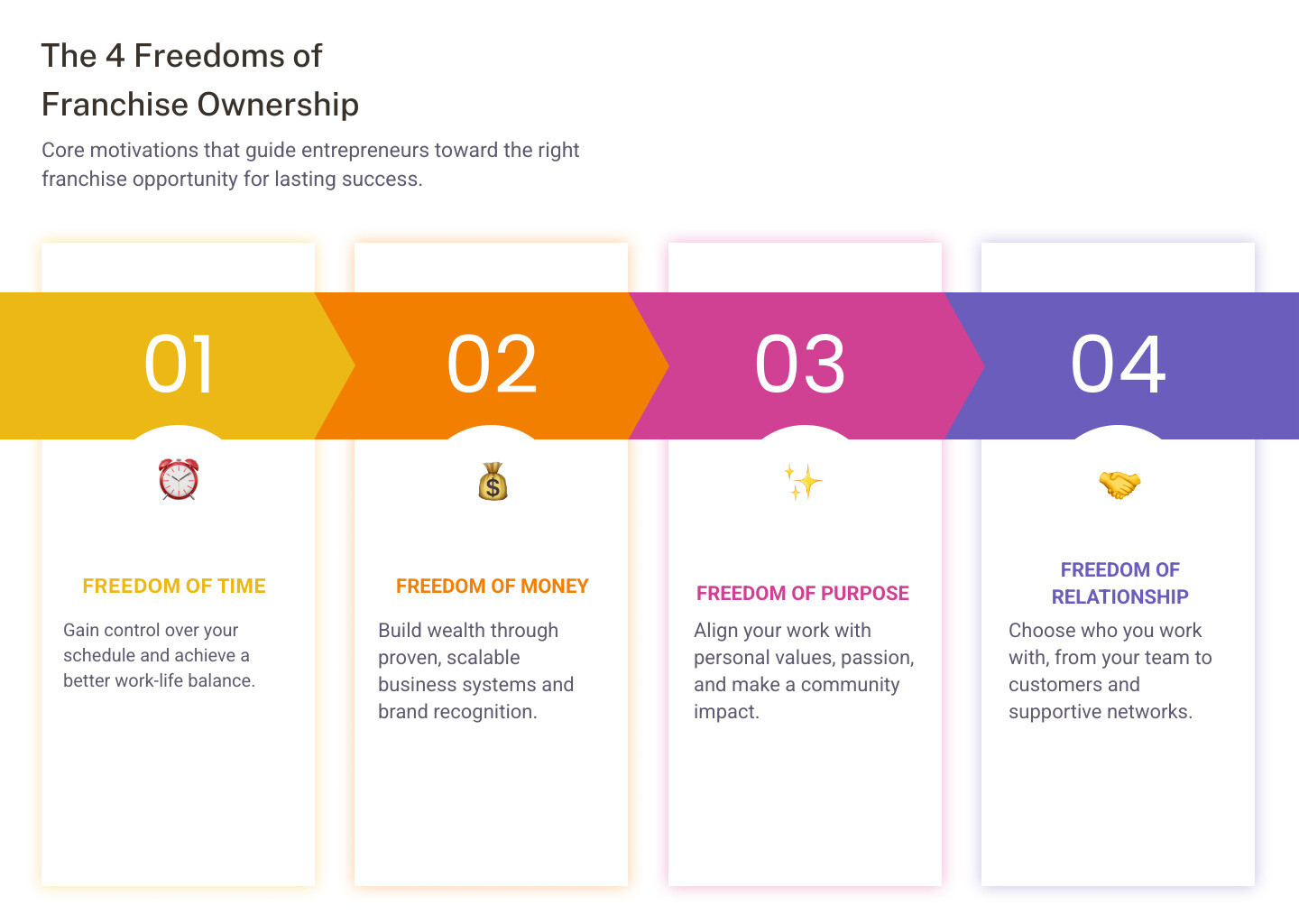 Infographic Showing The 4 Freedoms Of Franchise Ownership Framework: Time Freedom Includes Control Of Schedule, Work-Life Balance, And Scalability Through Systems. Money Freedom Includes Financial Independence, Multi-Unit Growth, And Exit Strategy Potential. Purpose Freedom Includes Community Impact, Personal Fulfillment, And Legacy Building. Relationship Freedom Includes Team Building, Franchisor Support, Peer Network, And Customer Choice. All Four Freedoms Interconnect To Create Holistic Entrepreneurial Success. - 4 Freedoms Of Franchise Ownership Infographic Pillar-4-Steps Infographic showing the 4 freedoms of franchise ownership framework: time freedom includes control of schedule, work-life balance, and scalability through systems. Money freedom includes financial independence, multi-unit growth, and exit strategy potential. Purpose freedom includes community impact, personal fulfillment, and legacy building. Relationship freedom includes team building, franchisor support, peer network, and customer choice. All four freedoms interconnect to create holistic entrepreneurial success. - 4 freedoms of franchise ownership infographic pillar-4-steps