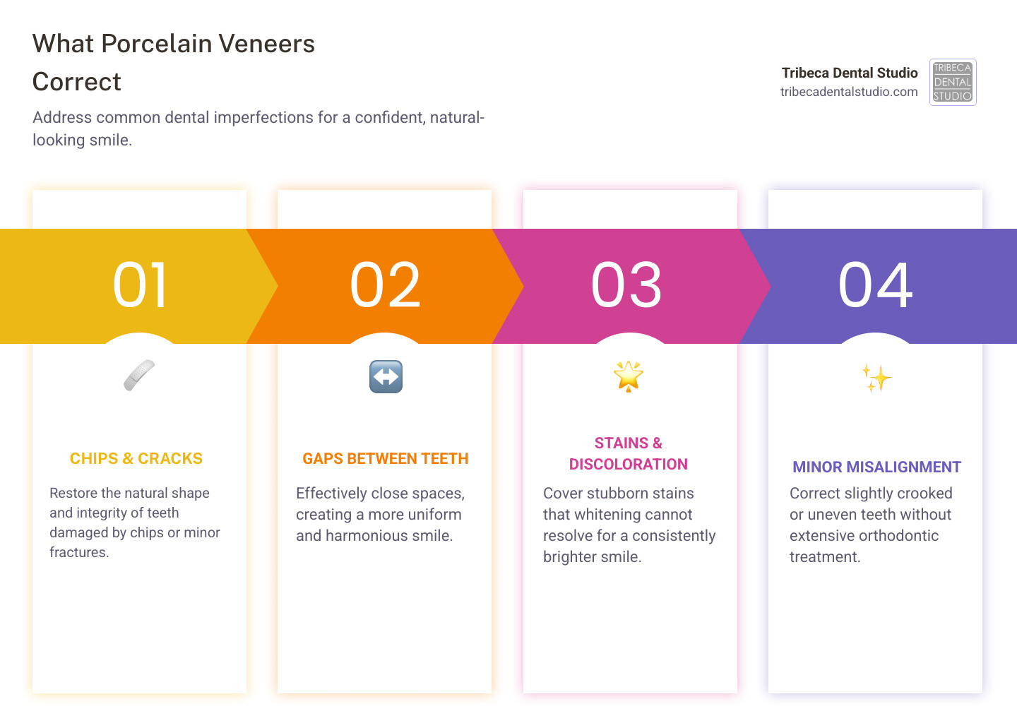 Infographic showing a side-by-side comparison of teeth before and after porcelain veneers, with icons highlighting the common issues veneers correct: discoloration/stains, chips and cracks, gaps between teeth, worn enamel, minor misalignment, and uneven tooth shape or size - cost of porcelain veneers infographic pillar-4-steps