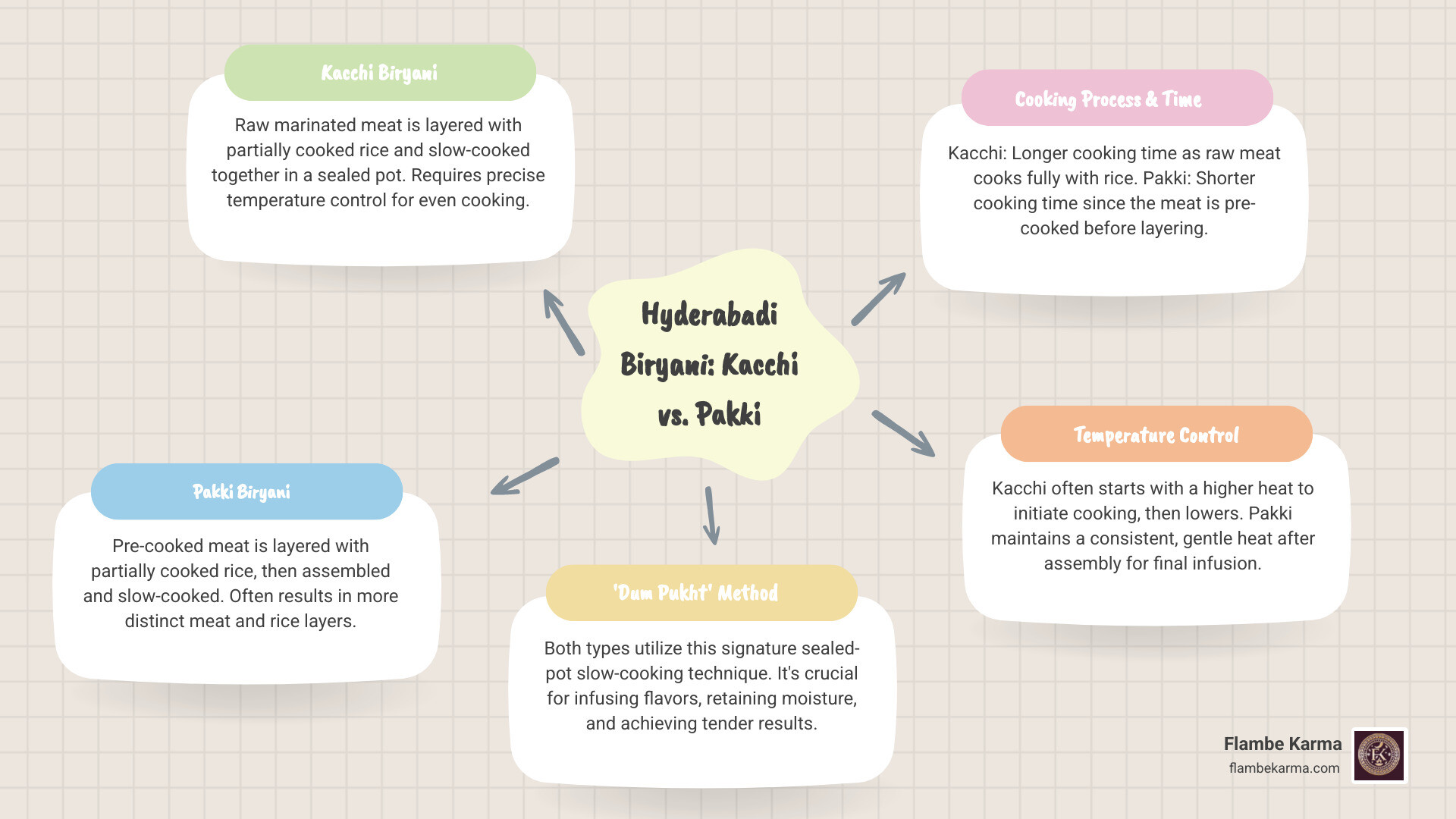 Infographic showing the difference between Kacchi biryani (raw marinated meat layered with rice and cooked together) and Pakki biryani (pre-cooked meat layered with rice), including cooking times, temperature settings, and the signature sealed pot method used in authentic Hyderabadi preparation - hyderabadi biryani buffalo grove infographic mindmap-5-items Infographic showing the difference between Kacchi biryani (raw marinated meat layered with rice and cooked together) and Pakki biryani (pre-cooked meat layered with rice), including cooking times, temperature settings, and the signature sealed pot method used in authentic Hyderabadi preparation - hyderabadi biryani buffalo grove infographic mindmap-5-items