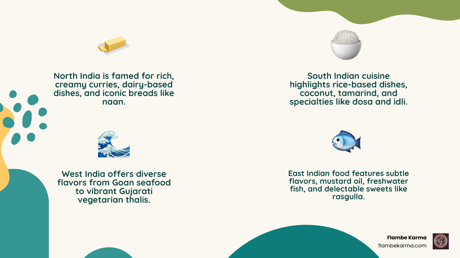 Infographic showing the four main culinary regions of India: North India featuring rich, creamy curries with dairy and breads like naan; South India highlighting rice-based dishes like dosa and idli with coconut and tamarind; West India showcasing Goan seafood and Gujarati vegetarian thalis; East India emphasizing subtle flavors with mustard oil, freshwater fish, and sweet desserts like rasgulla - indian food infographic 4_facts_emoji_nature Infographic showing the four main culinary regions of India: North India featuring rich, creamy curries with dairy and breads like naan; South India highlighting rice-based dishes like dosa and idli with coconut and tamarind; West India showcasing Goan seafood and Gujarati vegetarian thalis; East India emphasizing subtle flavors with mustard oil, freshwater fish, and sweet desserts like rasgulla - indian food infographic 4_facts_emoji_nature