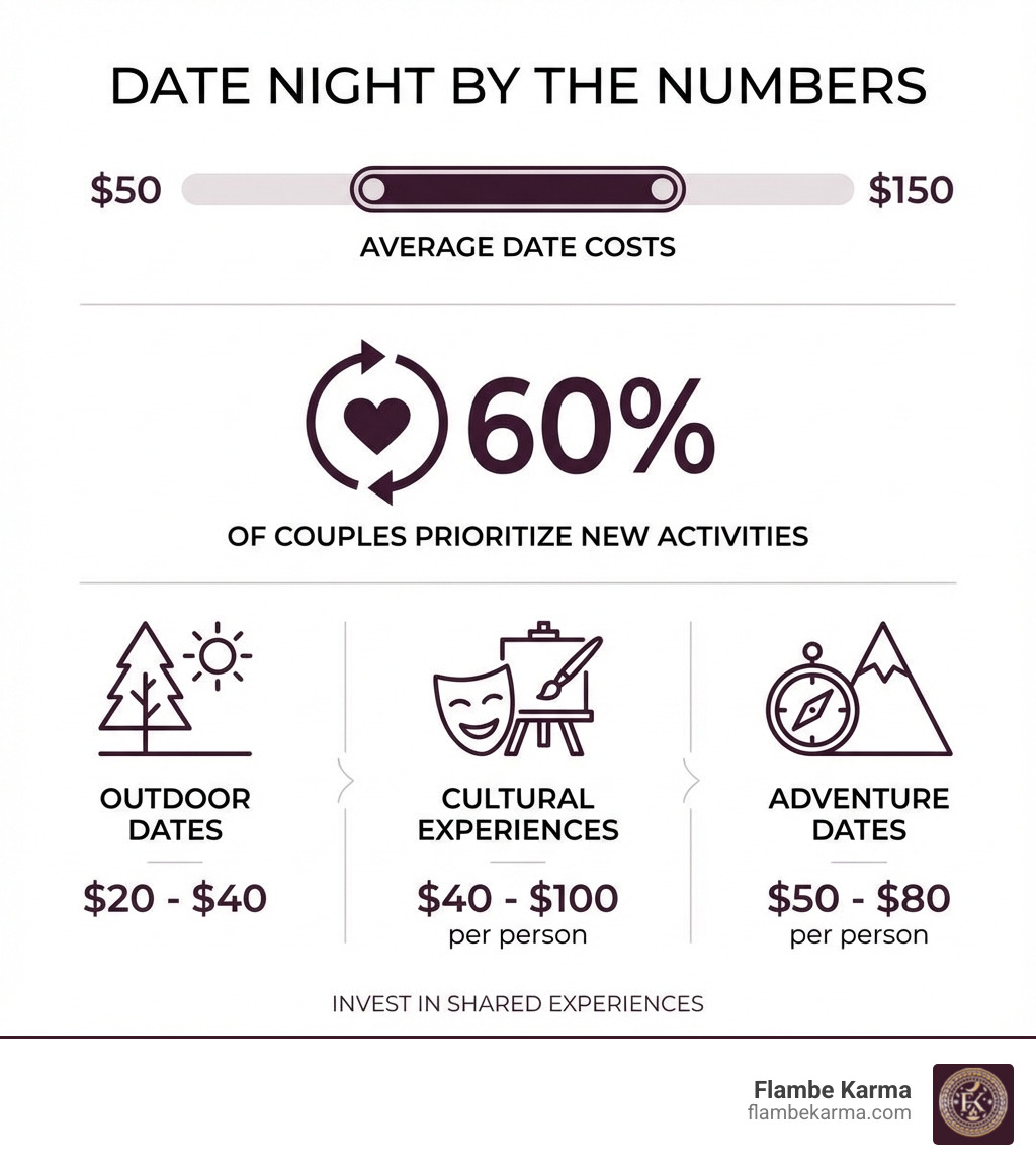 Date Night by the Numbers infographic showing average date costs ranging from $50-$150, 60% of couples prioritizing new activities, outdoor dates costing $20-$40, cultural experiences at $40-$100 per person, and adventure dates at $50-$80 per person - Best date night infographic Date Night by the Numbers infographic showing average date costs ranging from $50-$150, 60% of couples prioritizing new activities, outdoor dates costing $20-$40, cultural experiences at $40-$100 per person, and adventure dates at $50-$80 per person - Best date night infographic