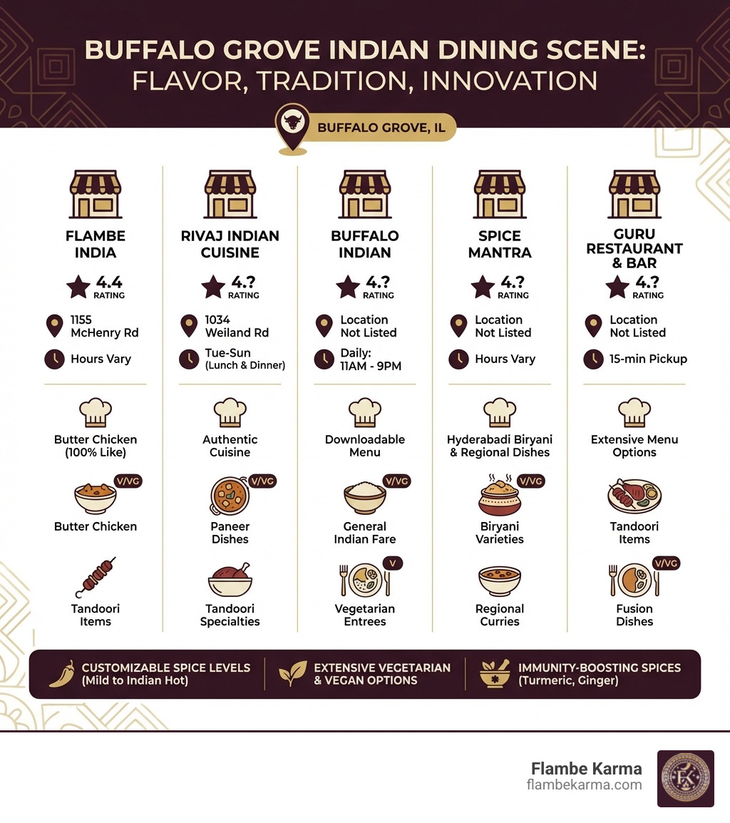 Infographic showing Buffalo Grove Indian restaurant options with ratings, specialties, locations, hours of operation, and popular dishes including Butter Chicken, Tandoori items, Biryani varieties, and vegetarian entrees with dietary labels - buffalo grove indian restaurant infographic Infographic showing Buffalo Grove Indian restaurant options with ratings, specialties, locations, hours of operation, and popular dishes including Butter Chicken, Tandoori items, Biryani varieties, and vegetarian entrees with dietary labels - buffalo grove indian restaurant infographic