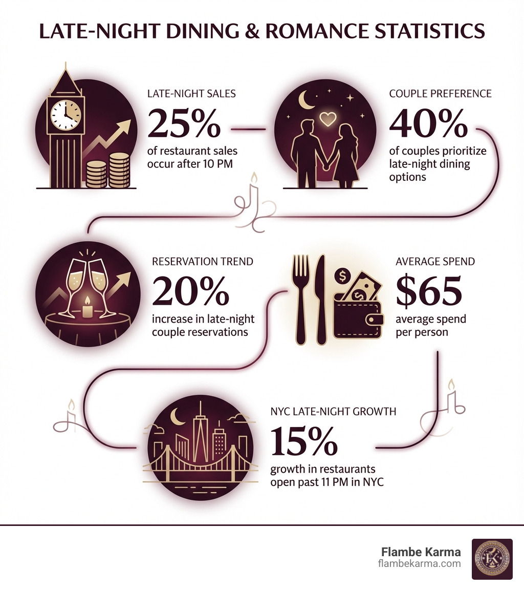infographic showing late-night dining statistics: 25% of restaurant sales occur after 10 PM, 40% of couples prioritize late-night dining options, 20% increase in late-night couple reservations, average spend of $65 per person, and 15% growth in restaurants open past 11 PM in NYC - late night date restaurants infographic 