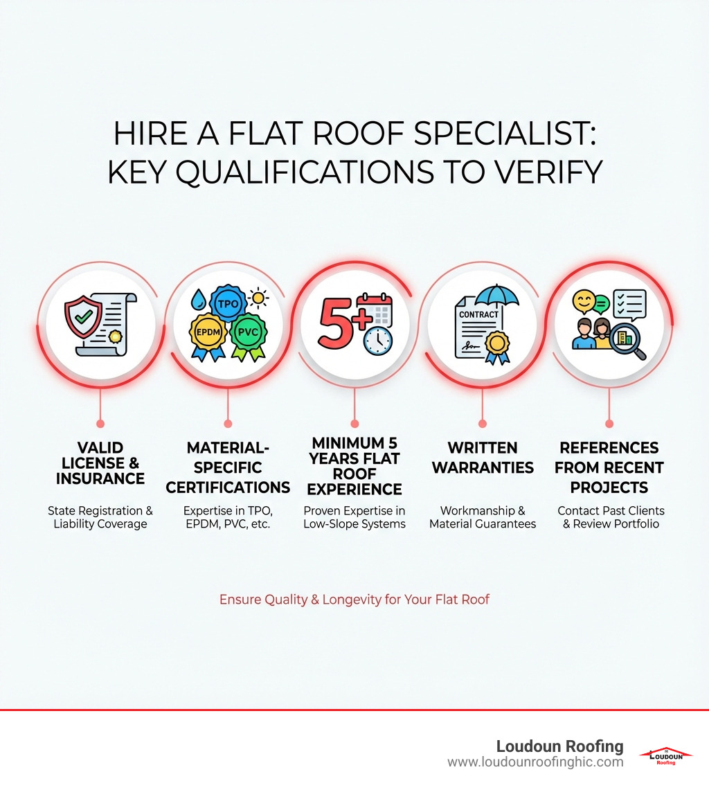 Infographic showing key qualifications to verify when hiring a flat roof specialist: valid license and insurance, material-specific certifications, minimum 5 years flat roof experience, written warranties, and references from recent projects - flat roof specialists infographic Infographic showing key qualifications to verify when hiring a flat roof specialist: valid license and insurance, material-specific certifications, minimum 5 years flat roof experience, written warranties, and references from recent projects - flat roof specialists infographic