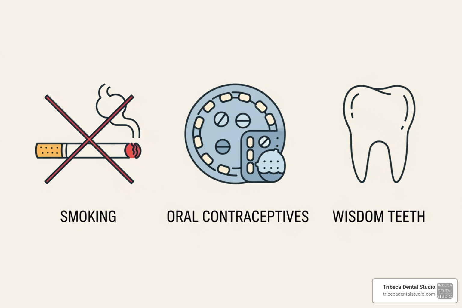 Icons representing risk factors like smoking, oral contraceptives, and wisdom teeth - best way to prevent dry socket