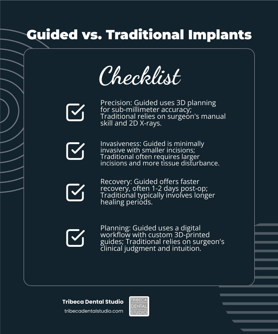 Comparison of Traditional vs. Guided Dental Implant Surgery - Guided dental implant surgery infographic checklist-dark-blue