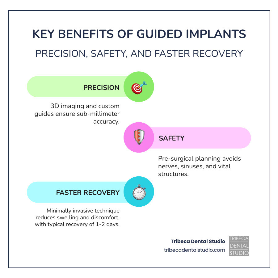Infographic showing three pillars of guided dental implant surgery: 1. Precision - 3D imaging and custom guides ensure sub-millimeter accuracy; 2. Safety - Pre-surgical planning avoids nerves, sinuses, and vital structures; 3. Faster Recovery - Minimally invasive technique reduces swelling and discomfort, with typical recovery of 1-2 days - Guided dental implant surgery infographic infographic-line-3-steps-colors