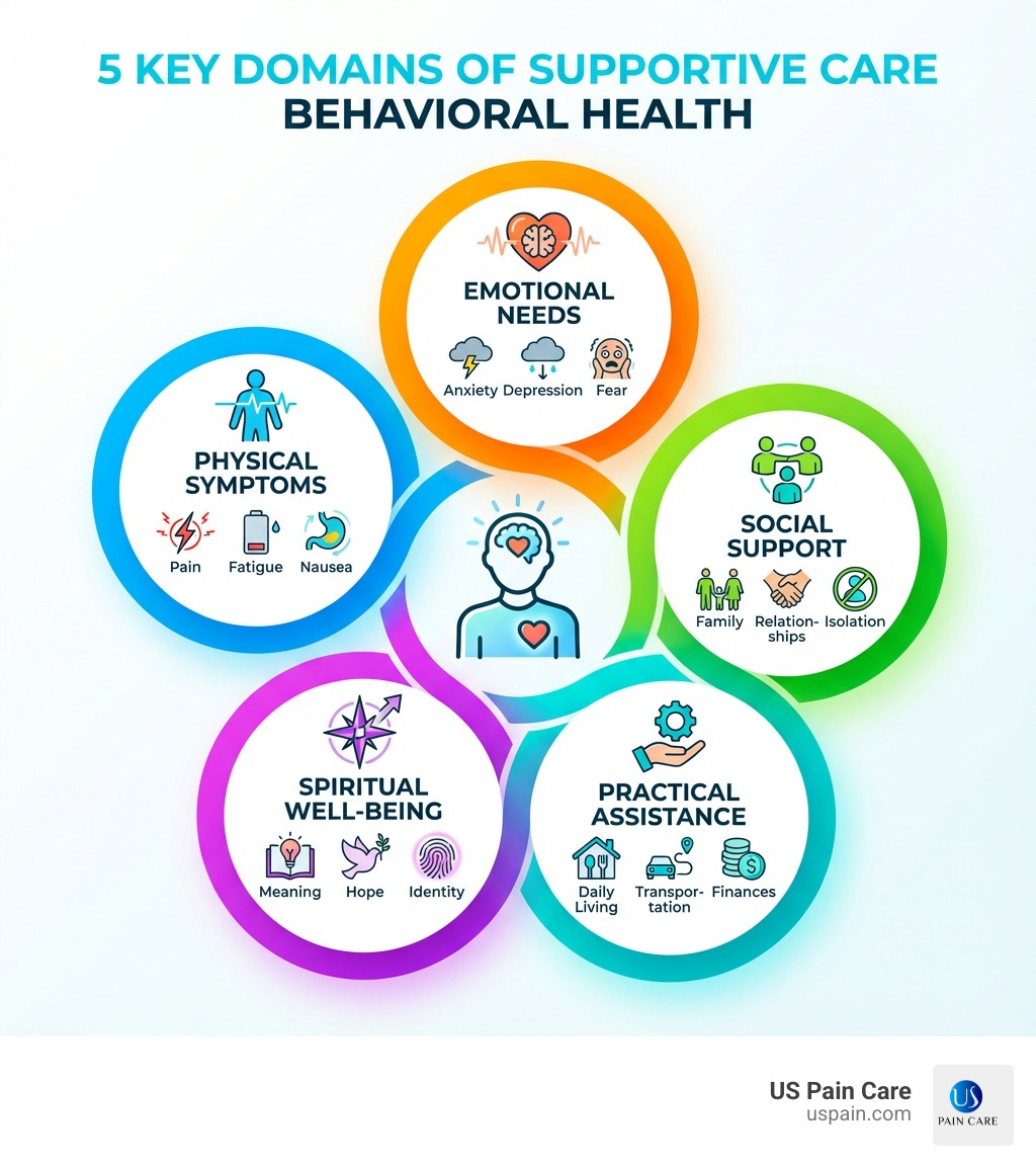 Infographic showing the five key domains of supportive care behavioral health: Physical symptoms (pain, fatigue, nausea), Emotional needs (anxiety, depression, fear), Social support (family, relationships, isolation), Practical assistance (daily living, transportation, finances), and Spiritual well-being (meaning, hope, identity) - supportive care behavioral health infographic Infographic showing the five key domains of supportive care behavioral health: Physical symptoms (pain, fatigue, nausea), Emotional needs (anxiety, depression, fear), Social support (family, relationships, isolation), Practical assistance (daily living, transportation, finances), and Spiritual well-being (meaning, hope, identity) - supportive care behavioral health infographic
