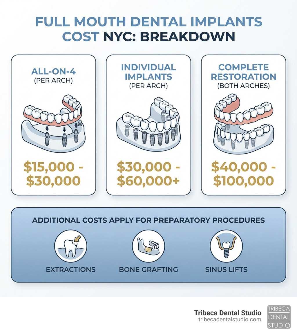 infographic showing cost breakdown for full mouth dental implants in NYC, including ranges for All-on-4 ($15,000-$30,000 per arch), individual implants ($30,000-$60,000+ per arch), and complete restoration ($40,000-$100,000), with additional costs for extractions, bone grafting, and sinus lifts - full mouth dental implants cost nyc infographic infographic showing cost breakdown for full mouth dental implants in NYC, including ranges for All-on-4 ($15,000-$30,000 per arch), individual implants ($30,000-$60,000+ per arch), and complete restoration ($40,000-$100,000), with additional costs for extractions, bone grafting, and sinus lifts - full mouth dental implants cost nyc infographic