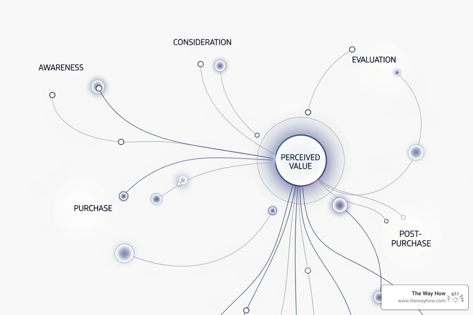 Customer psychology and value perception - revenue management and analytics